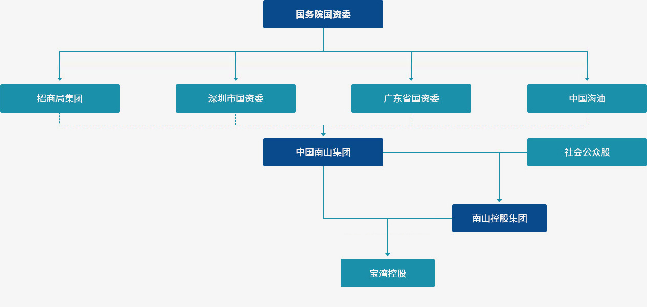 股权架构